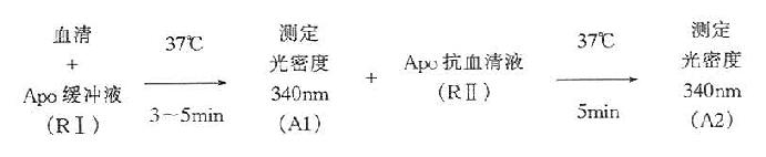 ApoAⅠ 五点免疫定标曲线图