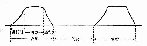 临产后正常宫缩节律性示意图