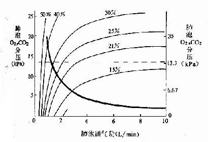 吸入不同浓度氧时的肺泡气O2和CO2分压与肺泡通气量的关系