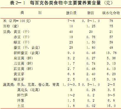 每百克各类食物中主要营养素含量（克）1