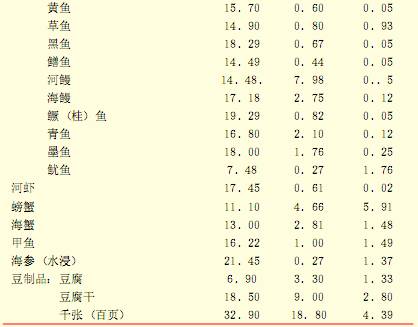 每百克各类食物中主要营养素含量（克）3