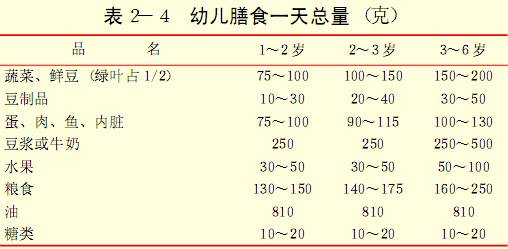 幼儿膳食一天总量