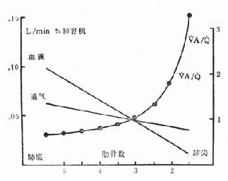 O2-CO2相关图