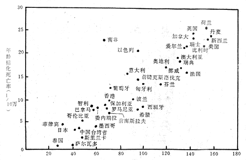 部分国家和地区乳腺癌死亡率与脂肪摄入量相关图