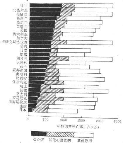 部分国家与地区缺陷性心脏病死亡率（男，35～74岁）