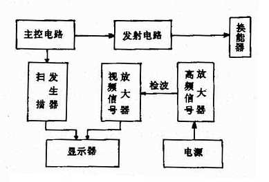 脉冲回声式超声设备基本结构示意图